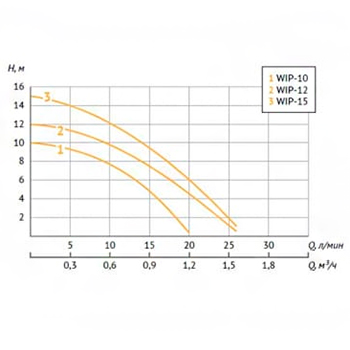 Насос для повышения давления (циркуляционный) UNIPUMP WIP-12 (L=165 мм), картинка 4